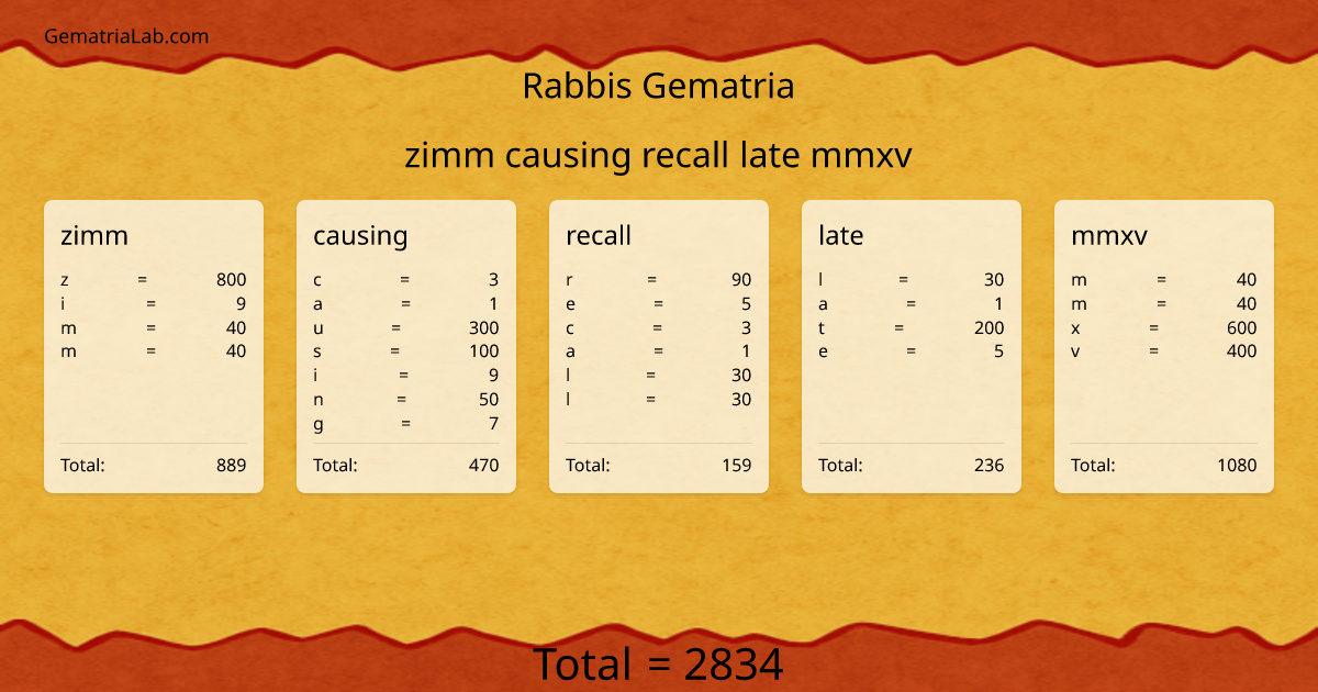 zimm causing recall late mmxv in rabbis Gematria